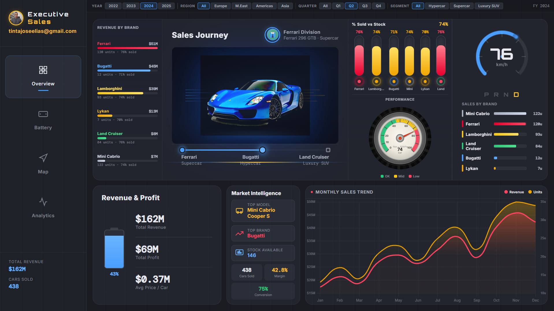 Executive Sales Dashboard