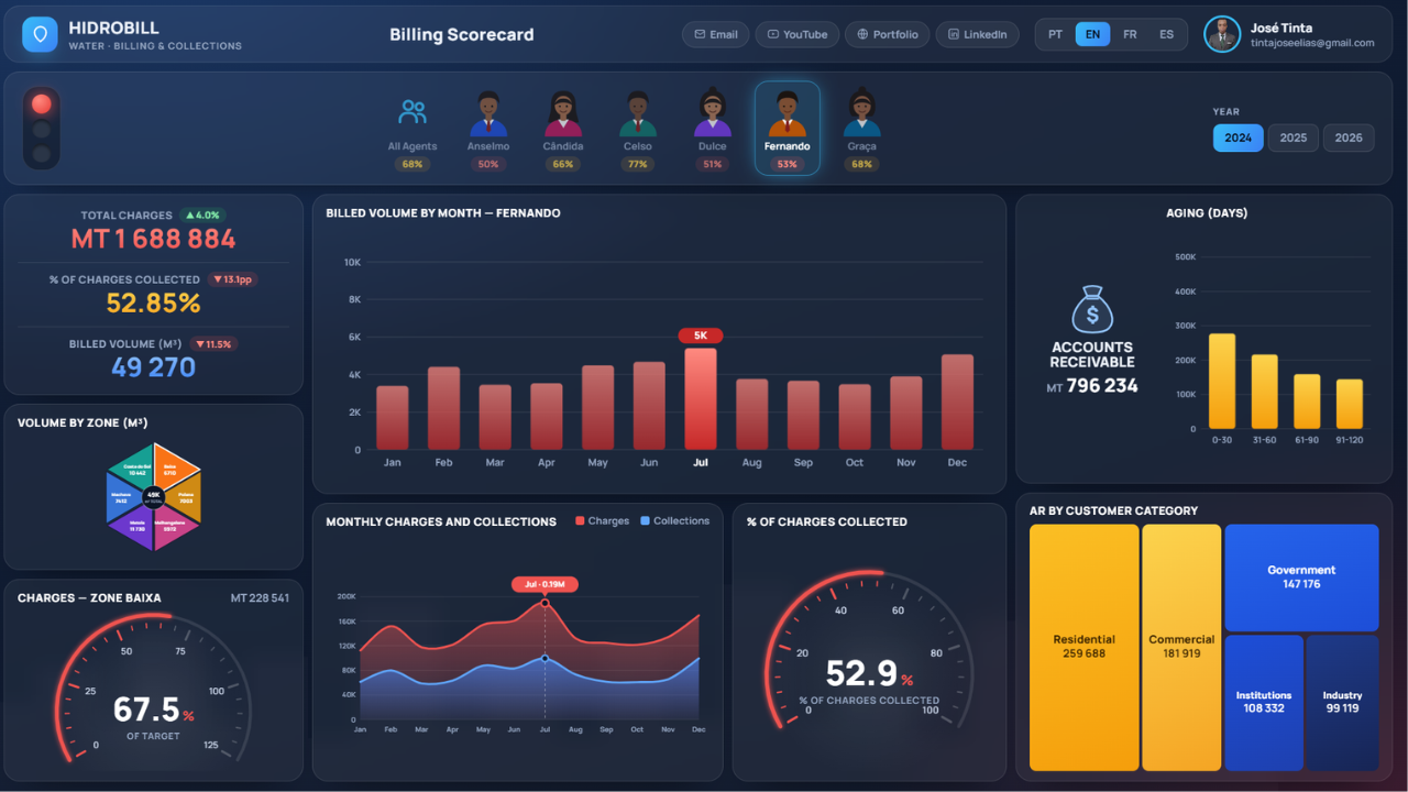 Hidrobill Billing Scorecard