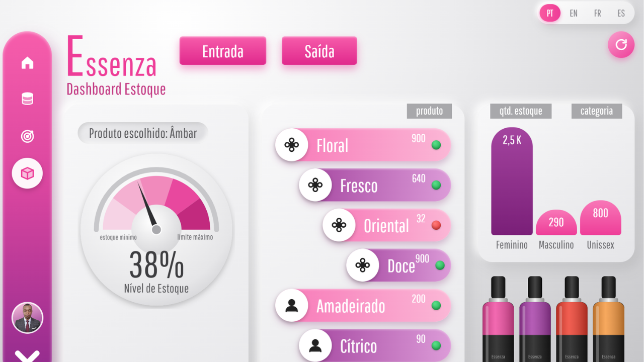 Dashboard de estoque de perfumaria