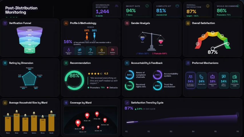 Post Distribution Monitoring dashboard