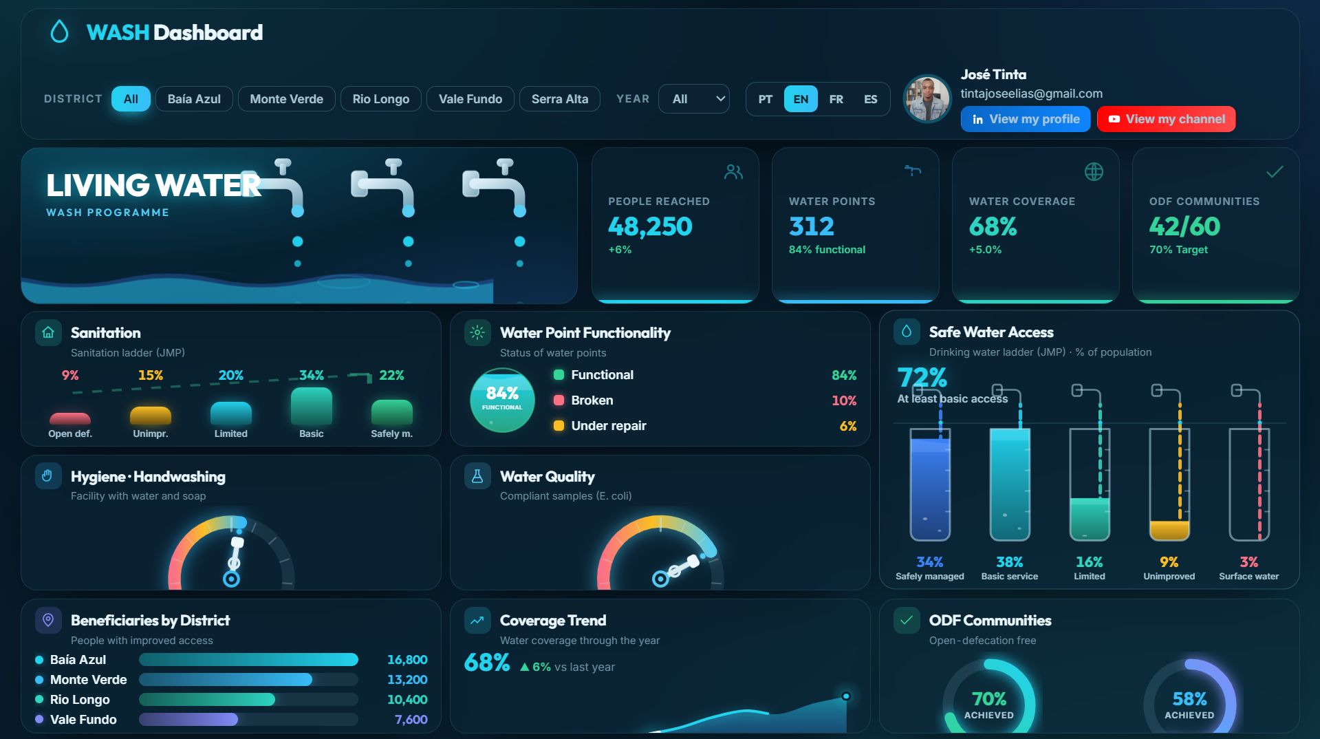 WASH Dashboard